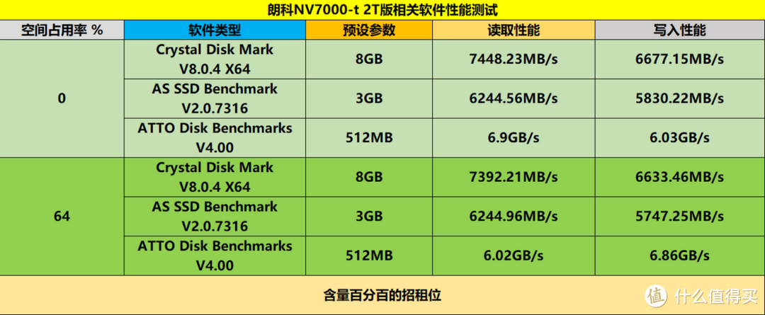 又一款高性能PCIe 4.0硬盘，2T版朗科 NV7000-t装机实测