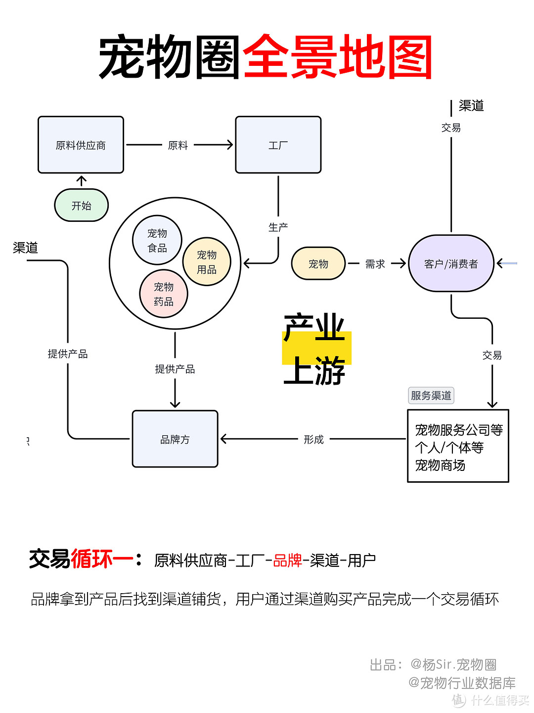 宠物圈全景地图｜三大交易循环🔄