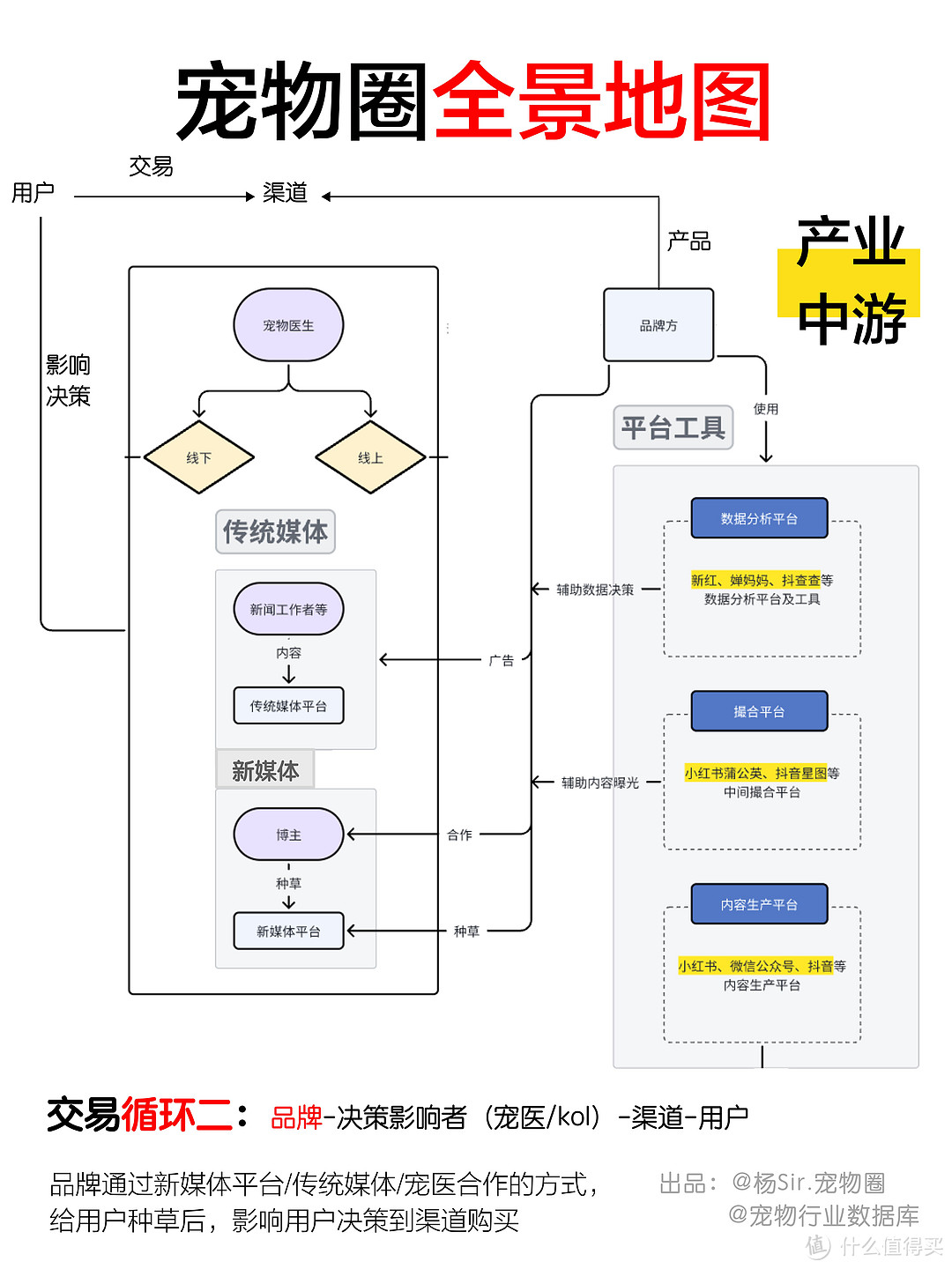 宠物圈全景地图｜三大交易循环🔄