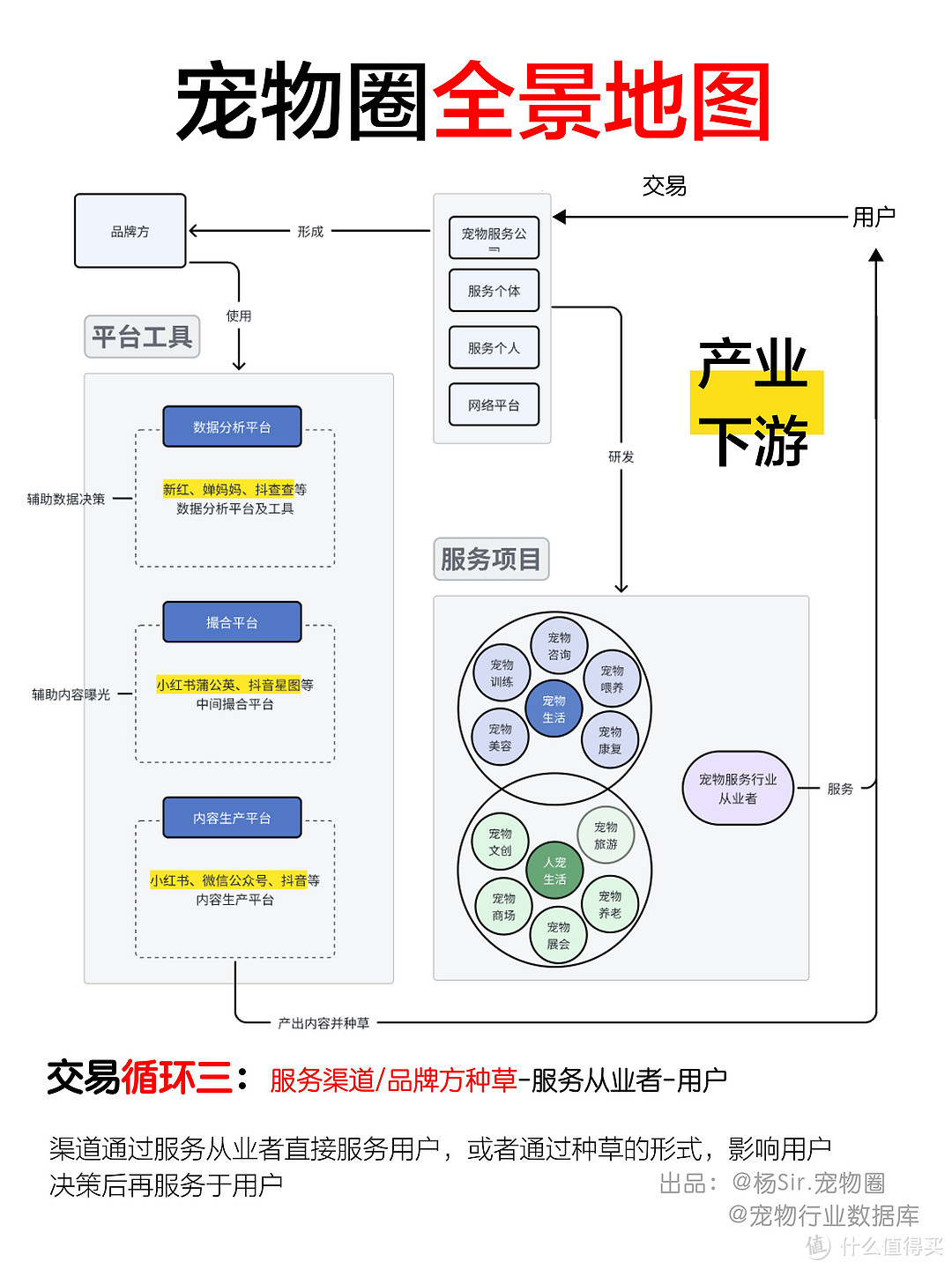 宠物圈全景地图｜三大交易循环🔄