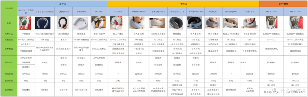 脉冲按摩仪和物理按摩仪哪种好?2023年颈椎按摩仪怎么选?深度测评整理,一文教你拿下高性价比按摩仪