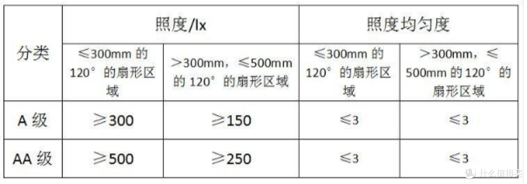 护眼台灯A级好还是AA级好？盘点五款AA级台灯