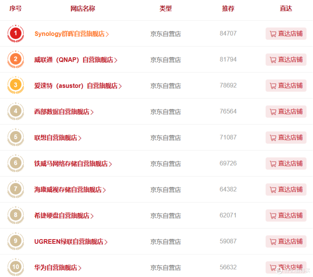 某东推荐排行