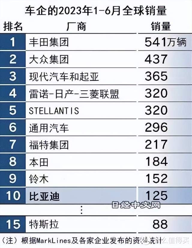 比亚迪持续领跑新能源汽车市场,跻身全球前十,开启全新里程碑