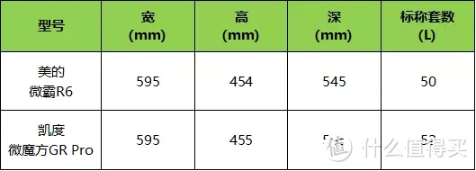 2023年微蒸烤一体机机皇之争：美的微霸R6 vs 凯度微魔方GR Pro对比测评