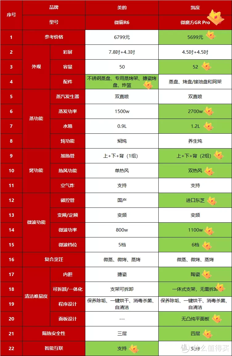 2023年微蒸烤一体机机皇之争：美的微霸R6 vs 凯度微魔方GR Pro对比测评