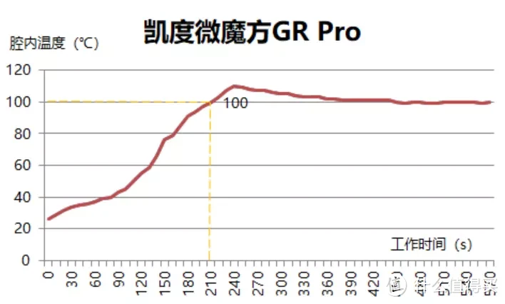 2023年微蒸烤一体机机皇之争：美的微霸R6 vs 凯度微魔方GR Pro对比测评