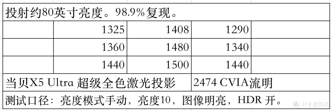 投影博主首发测评！当贝X5 Ultra超级全色激光点评，家用4K投影当贝ALPD5.0与三色激光对比谁更好？