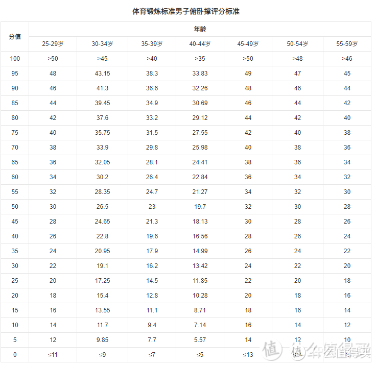 从5到50+，三个月时间，我把单次俯卧撑数量提升了10倍！