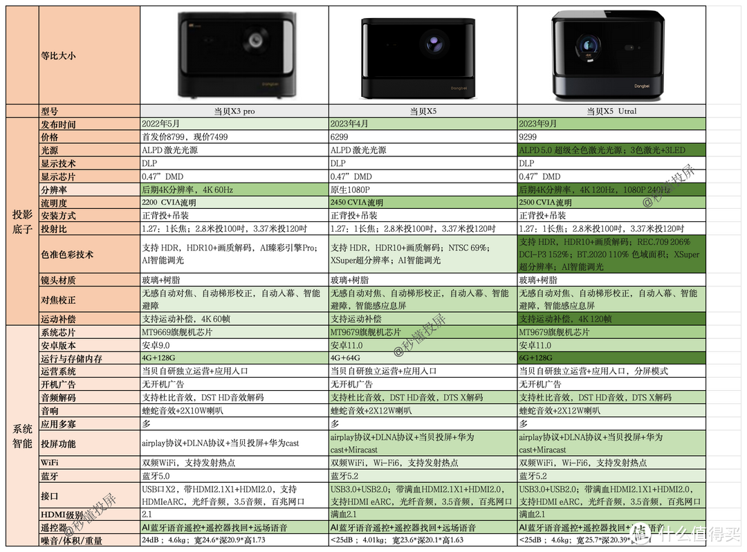 投影博主首发测评！当贝X5 Ultra超级全色激光点评，家用4K投影当贝ALPD5.0与三色激光对比谁更好？
