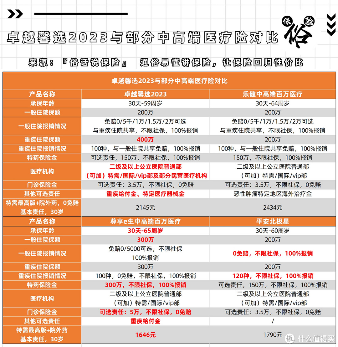 卓越馨选2023与部分中高端医疗险对比