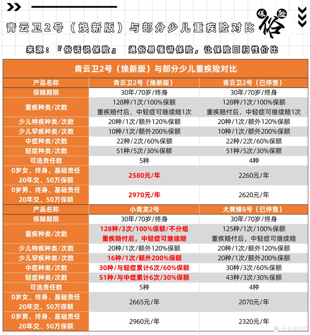 青云卫2号焕新版与部分少儿重疾险对比