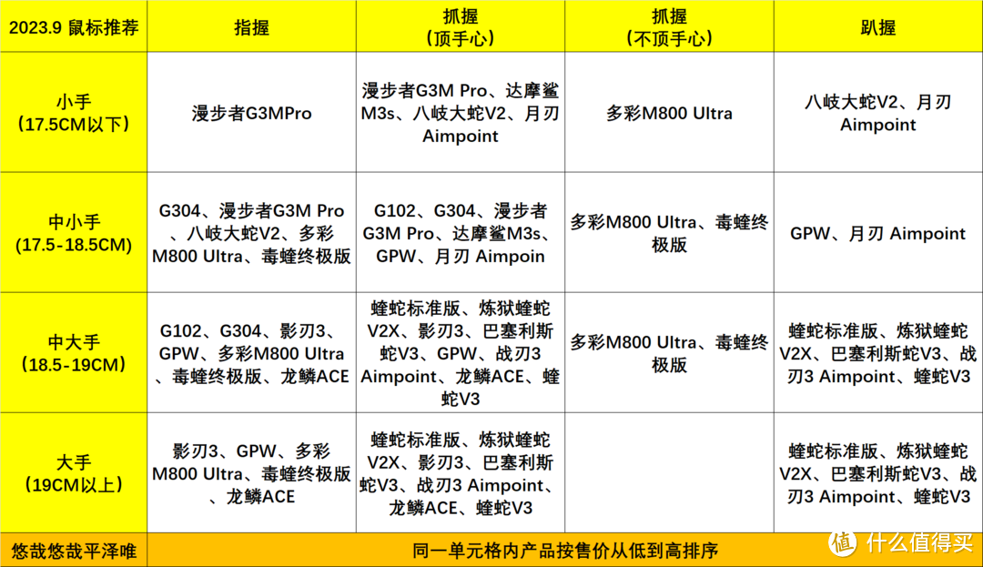 【9月】开学季全价位段鼠标推荐，那些值得购买的游戏鼠标。