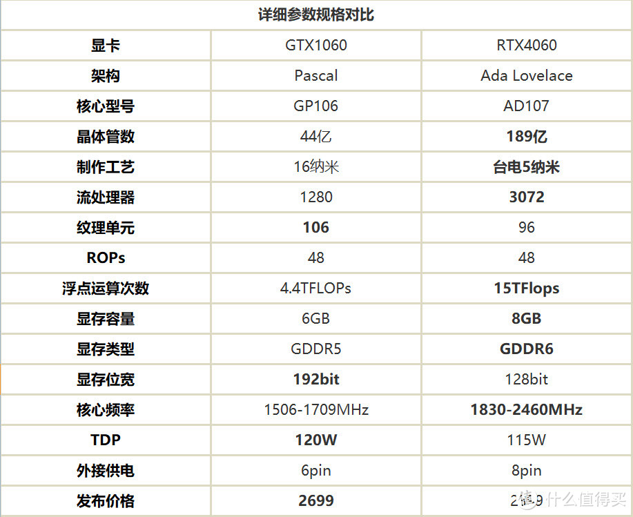 神预测：RTX4060将替代GTX1060成玩家普及型新宠