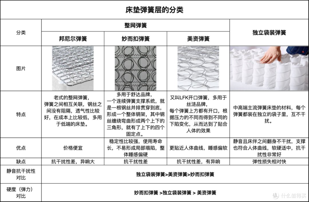 真实拆解&分析-3款热门弹簧床垫：西屋G3、西屋S2pro，梦百合朗怡｜内含大量实拍图片/视频！