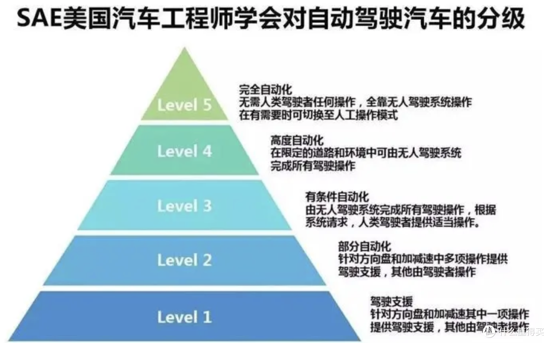 雷达和摄像头遍布全车,为什么自动驾驶依然是期货?