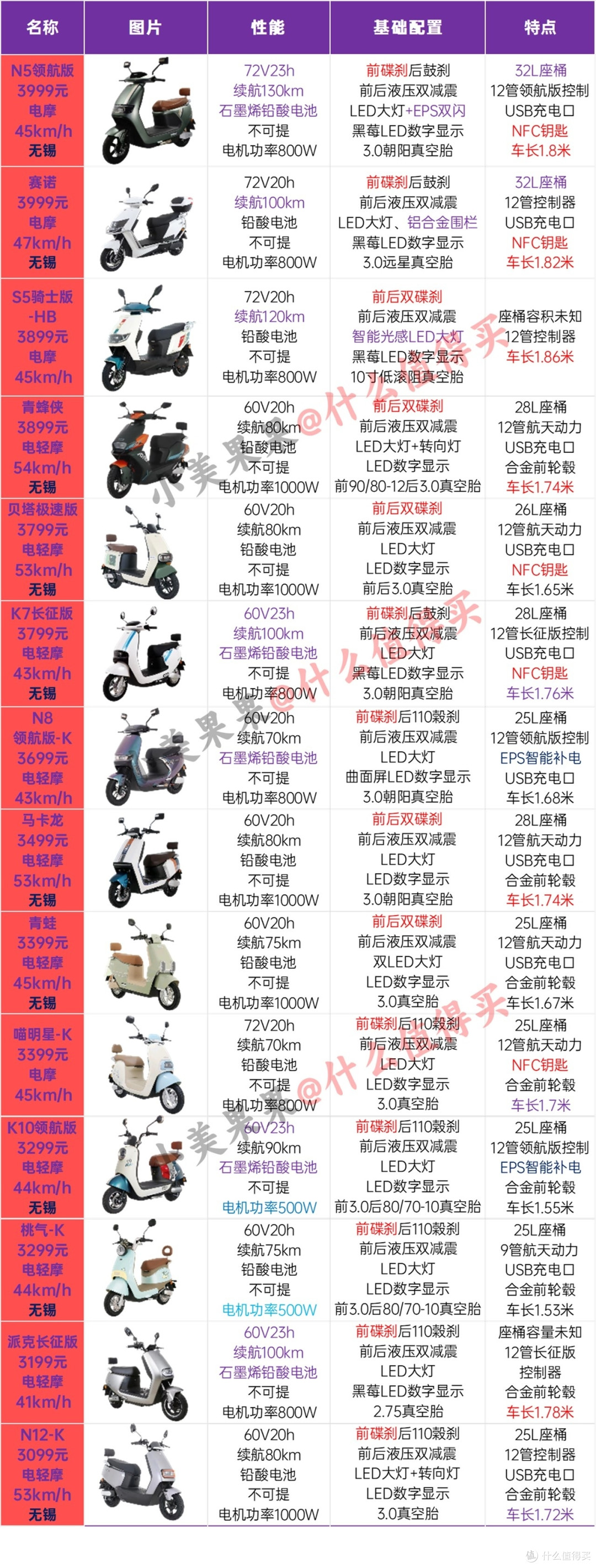 小刀40款网售电动车配置天梯图！所有参数一次看清！本栏目不恰饭求鼓励～