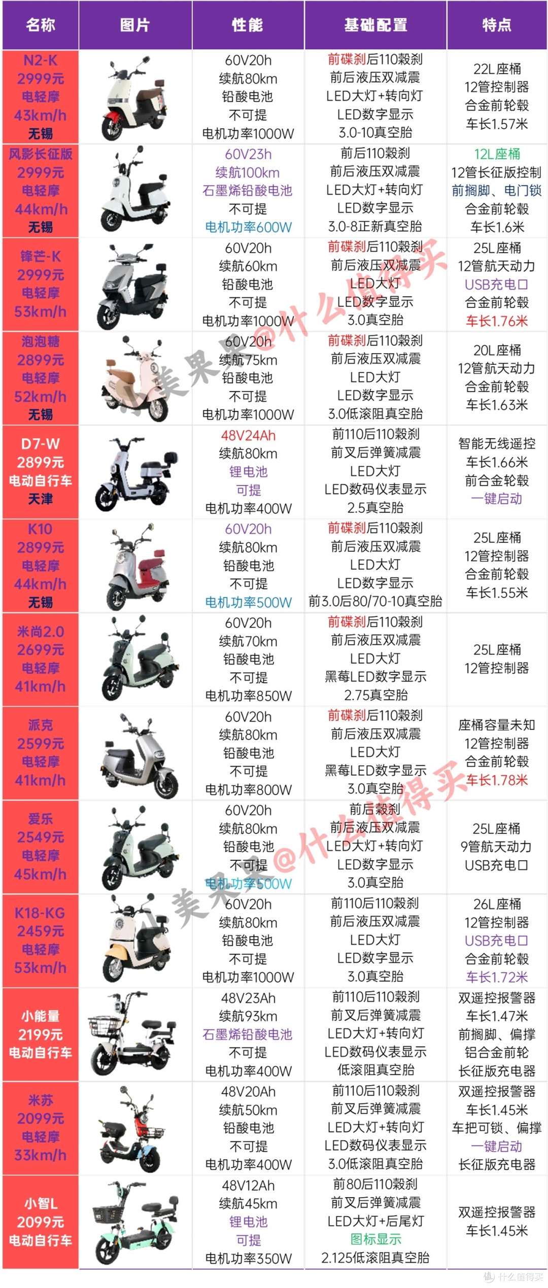 小刀40款网售电动车配置天梯图！所有参数一次看清！本栏目不恰饭求鼓励～