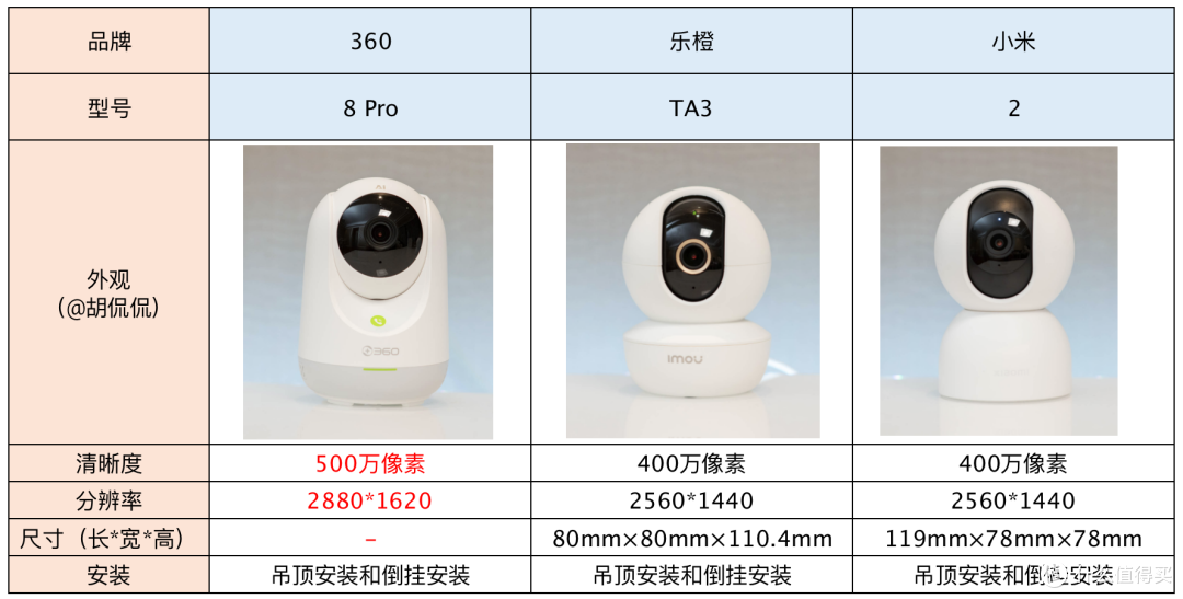 云台摄像机! 三款300元2.5-3K分辨率的家用智能摄像机, 360 8P, 小米2, 乐橙TA3保姆级横评