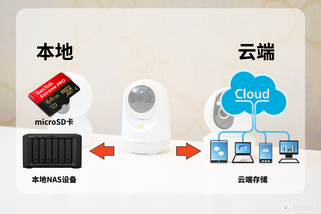 云台摄像机! 三款300元2.5-3K分辨率的家用智能摄像机, 360 8P, 小米2, 乐橙TA3保姆级横评