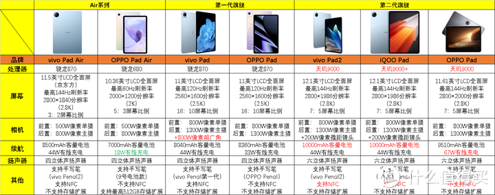 2023年【vivo/OPPO】平板选购指南,vivo Pad Air/Pad/Pad2/OPPO Pad Air/Pad/Pad2/iQOO Pad