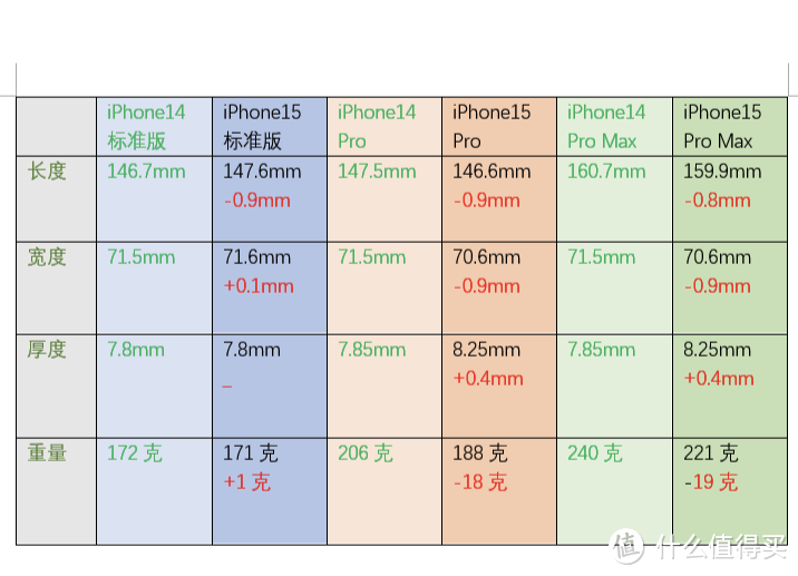iPhone15系列手机尺寸和重量曝光，对此你怎么看？