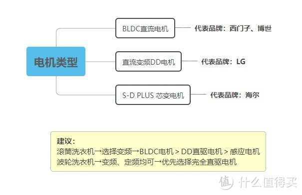 如何正确选购洗衣机？