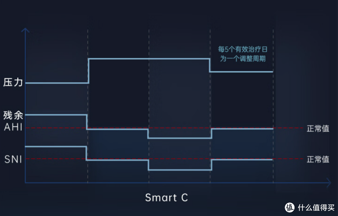 四千元价位的国产呼吸机，乐普R20跟瑞迈特A20，从体验来说谁更好？