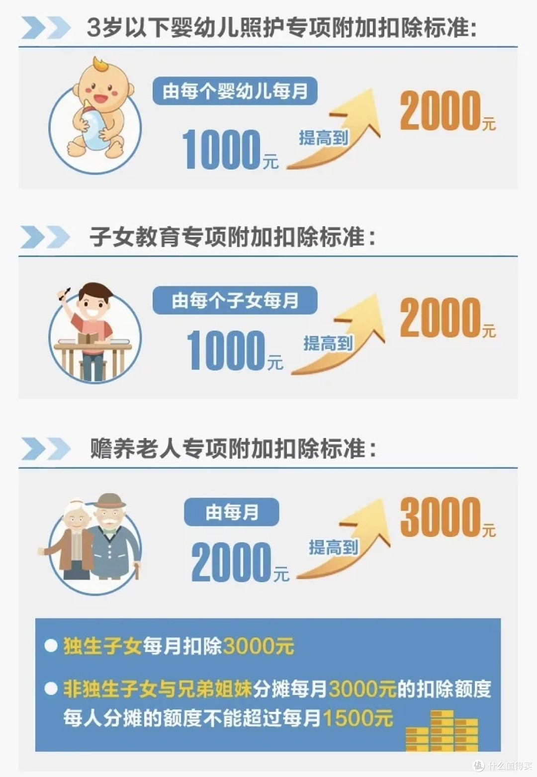 一文看懂提高后的个税专项附加扣除
