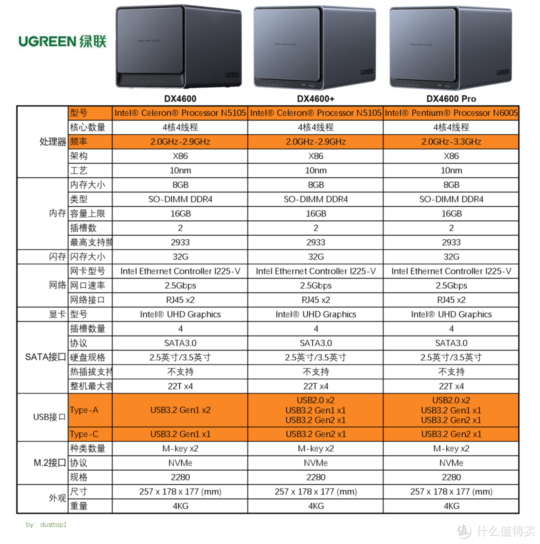 正式入坑！数据存储管理“多快好省”，精挑细选还是NAS！附绿联DX4600开箱