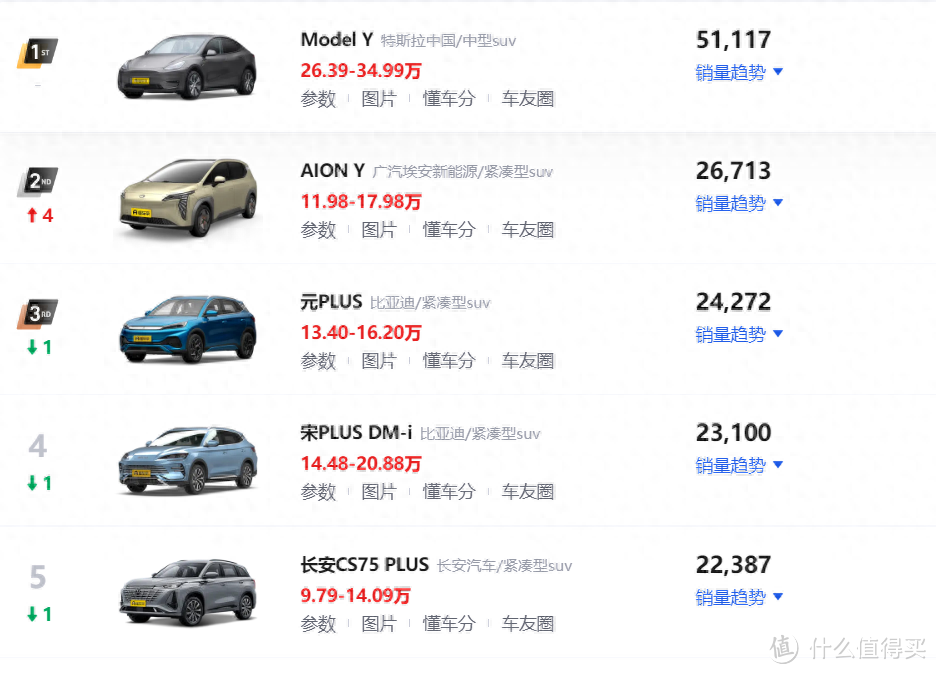 8月SUV车型销量排行榜！Model Y夺得冠军，比亚迪成为最大赢家
