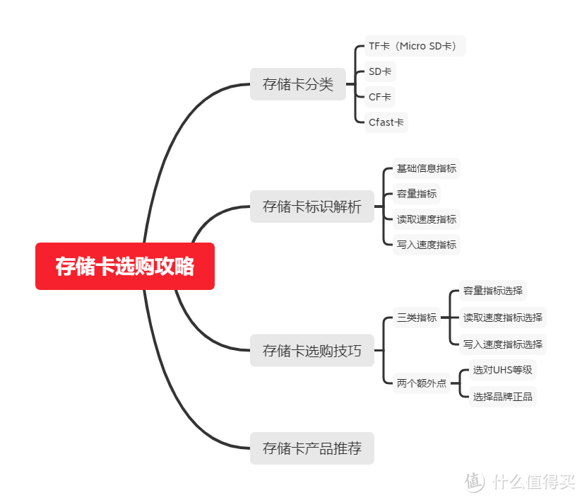 SD存储卡/内存卡/TF卡选购攻略，教你轻松避坑选对存储卡