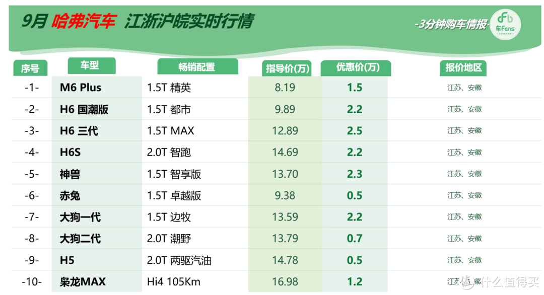 车fans 9月自主品牌行情：燃油车销量逆袭，新能源持续发力