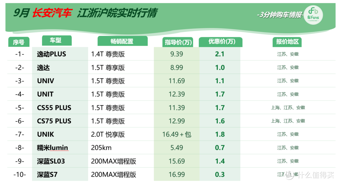 车fans 9月自主品牌行情：燃油车销量逆袭，新能源持续发力