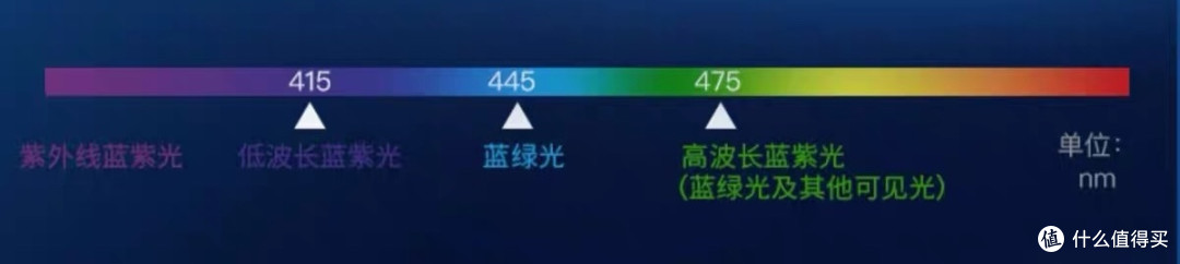 防蓝光眼镜可以保护眼睛，那么如何挑选呢？一文了解一下吧