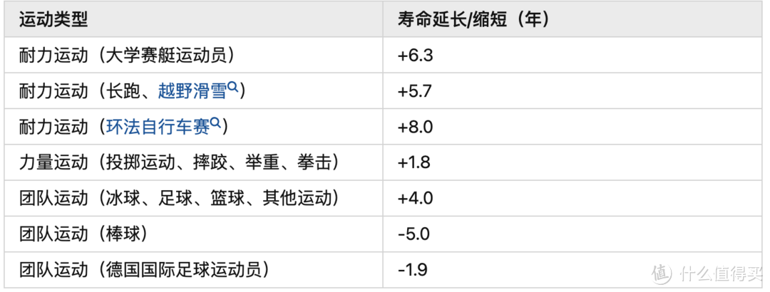 长寿不靠运动？运动员寿命都短？