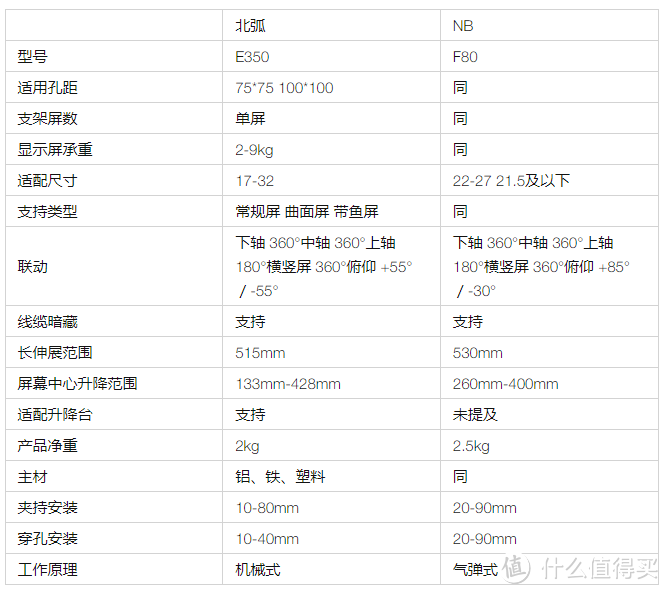 高性价比之选 | 开学新装备，这台显示器机械臂不容错过！