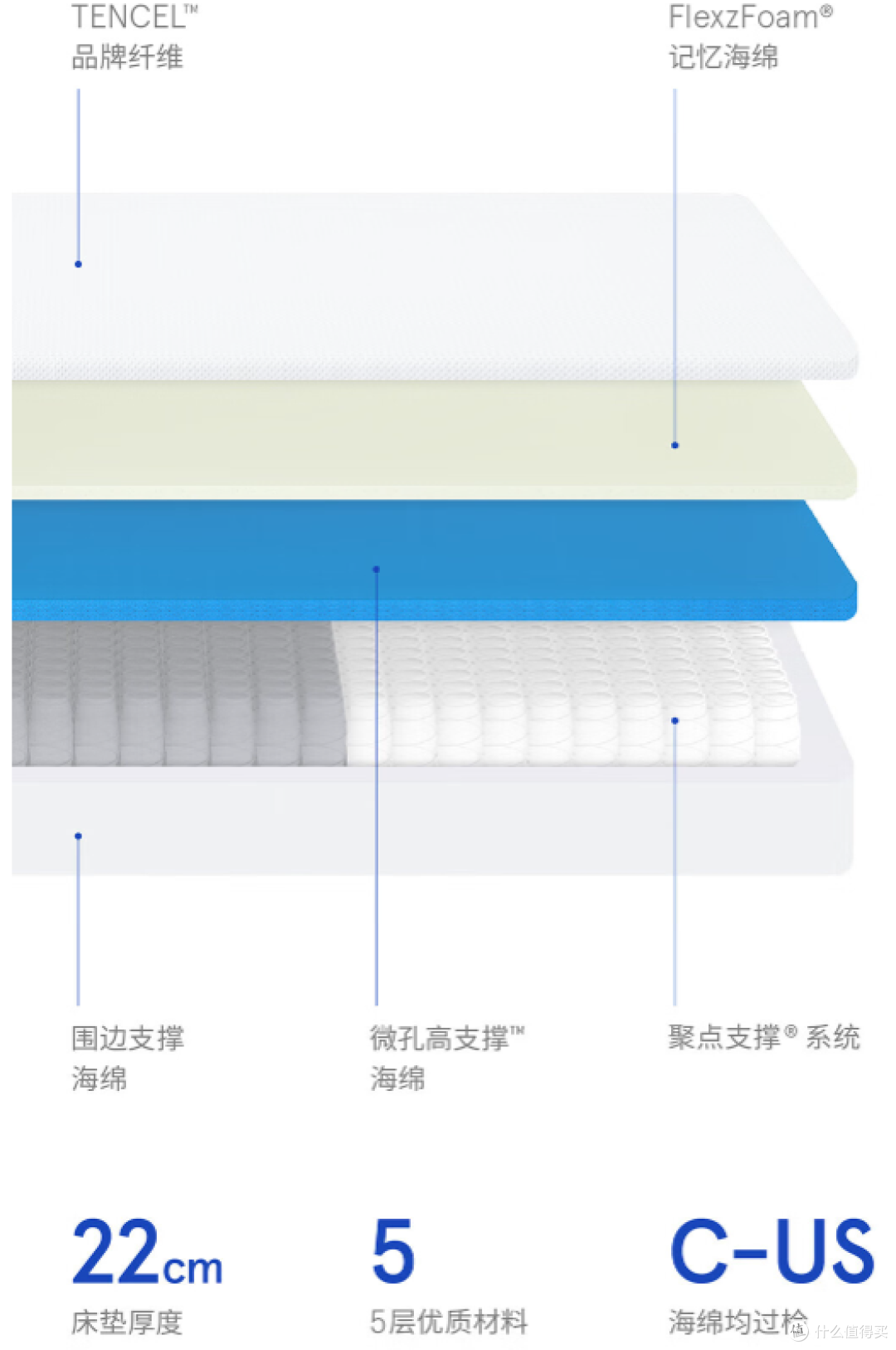 宛如五星酒店的家居奢享——蓝盒子记忆棉弹簧床垫Z1