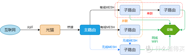 800块175㎡两层住宅MESH组网