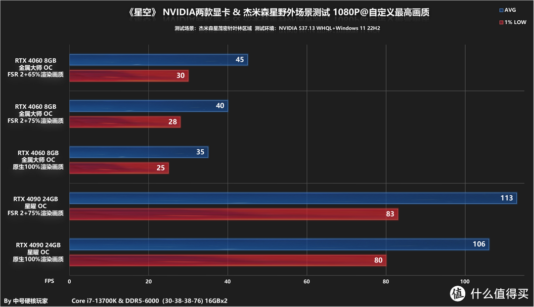 《星空》RTX 4090/4060、CPU和内存性能测试，整体要求不低开FSR 2吧！