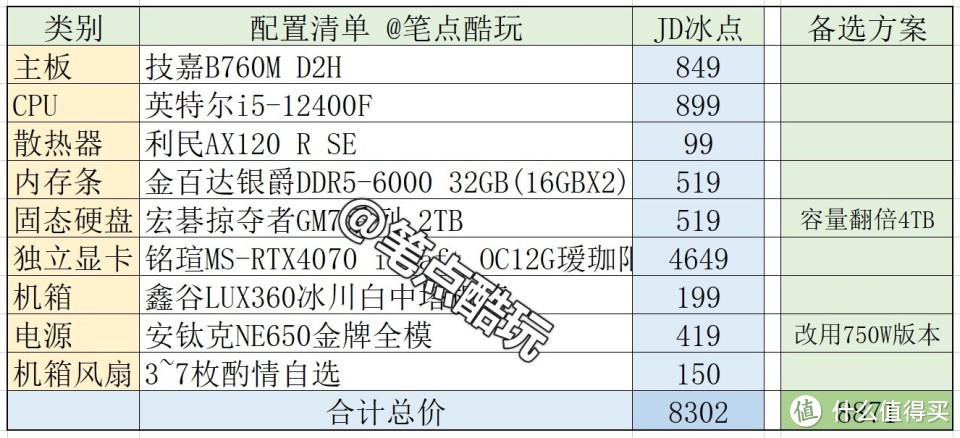 除非你想玩矿卡，八千块组一台4070独显台式机够玩三五年了