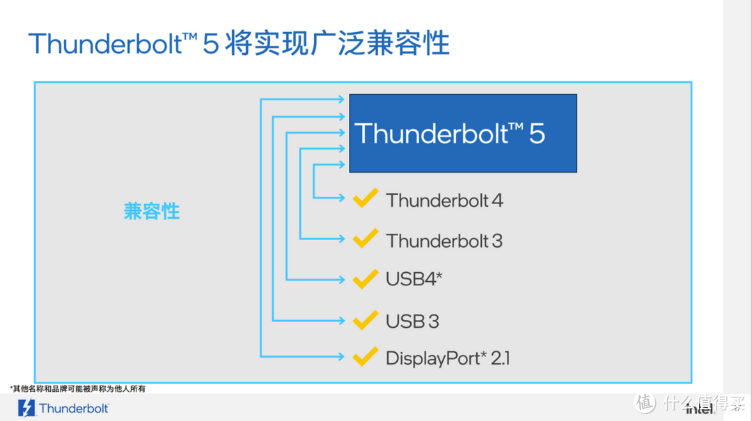 240W充电，速度提升3倍，高达120Gbps的Thunderbolt 5接口是怎么做到的？