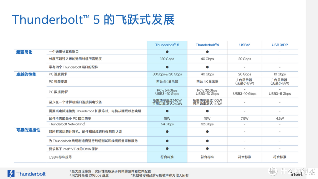 240W充电，速度提升3倍，高达120Gbps的Thunderbolt 5接口是怎么做到的？