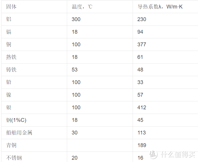 各金属的导热系数