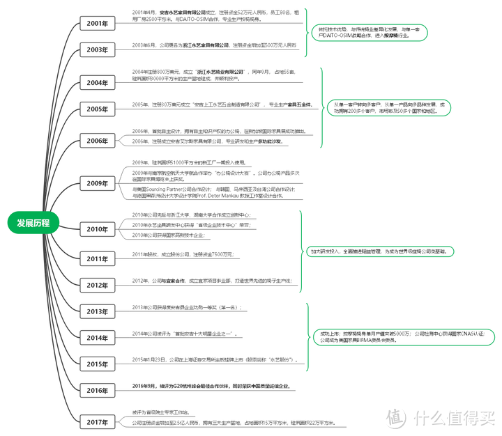 人体工学椅开箱测评【第24期】，【永艺撑腰椅Flow550】人体工学椅开箱测评