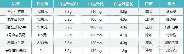 平价乳品什么值得喝？均价1.5元常温奶小测