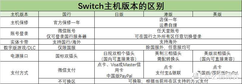 switch买哪个版本，switch国行和日版区别（含港版|OLED版值得买吗？）双人/体感游戏卡推荐+避坑指南。