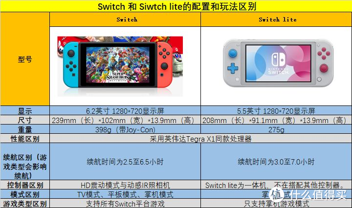 switch买哪个版本，switch国行和日版区别（含港版|OLED版值得买吗？）双人/体感游戏卡推荐+避坑指南。