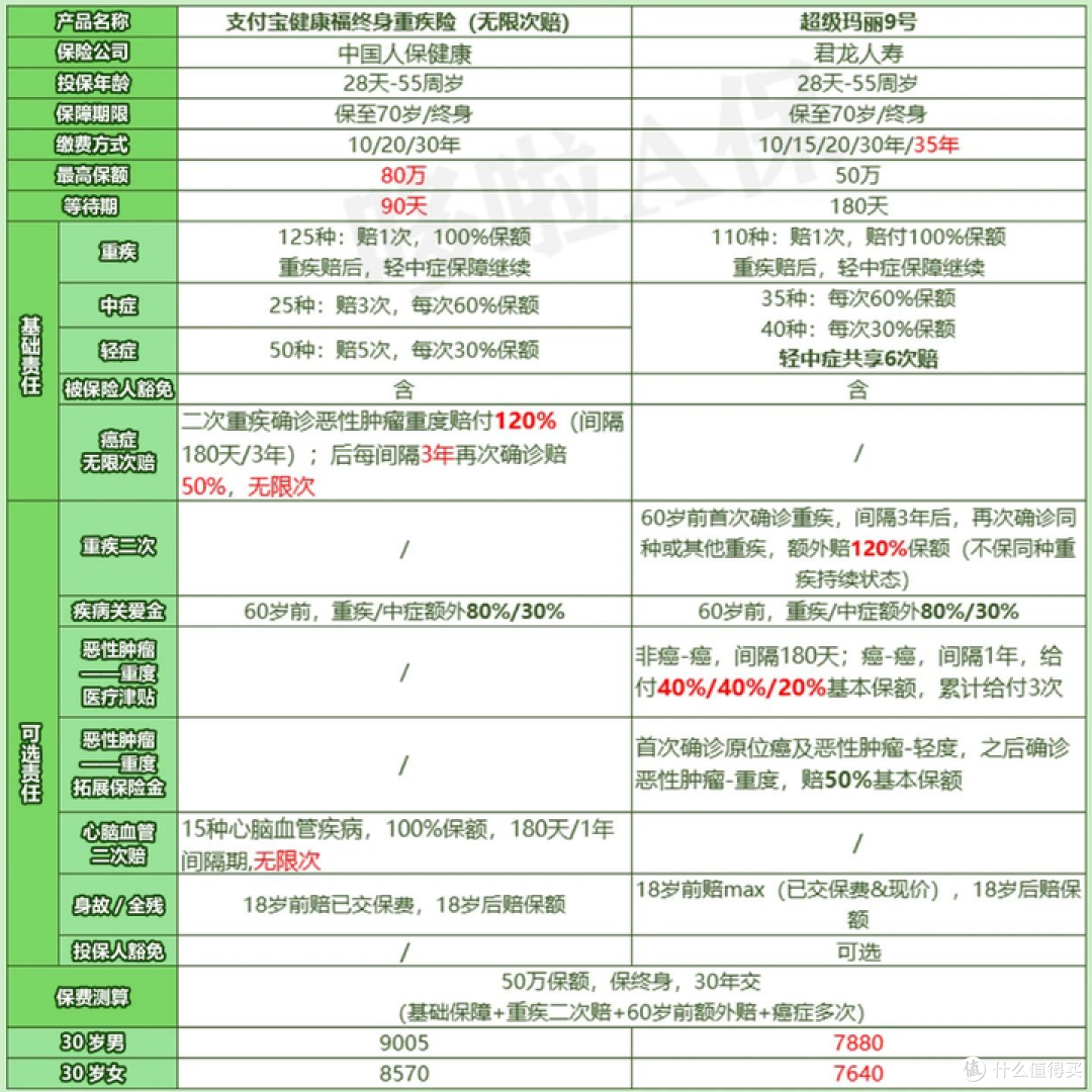 癌症无限次赔！支付宝重疾险爆火，但要注意这1点