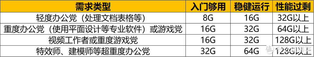 内存条选购攻略，全类型推荐，帮你明确需求选对内存条！